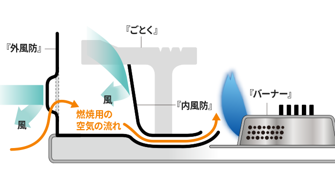 燃焼用の空気は流れます